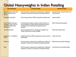 Global Heavyweights in Indian RetailingGlobal Heavyweights in Indian Retailing
Joint Ventures Product Range Retail Formats
Bharti-Walmart (with $2.5
Billion investment by
Bharti)
Food & grocery, electronics & appliances, clothing &
footwear, furniture & furnishing, household articles.
Hypermarkets, Supermarkets and
Convenience
Carrefour-Landmark Food and groceries, FMCG, apparel and electronics Hypermarkets
Home Retail Group plc -
Shopper's Stop Ltd and
Hypercity Retail India
Private Ltd
Franchising the Argos concept under the terms of
the arrangement, Argos will be providing its brand,
catalogue and multi-channel expertise and IT
support
Multi Channel propositions
Tata-Woolworths Sourcing agreement for Consumer durables and
Foods under brand name CROMA
Multi brand retail chain
Staples Inc – Pantaloon
Retail
Global Sourcing of Office equipments across various
businesses
Cash and carry
Reliance Food & grocery, electronics & appliances, clothing &
footwear, furniture & furnishing, household articles.
Multi format and Multi Category
Birla Food & grocery, electronics & appliances, clothing &
footwear, furniture & furnishing, household articles.
Convenience and Supermarket
 