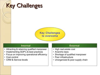 Key ChallengesKey Challenges
Key Challenges
to overcome
Key Challenges
to overcome
• Attracting & retaining qualified manpower
• Implementing SOP’s & best practices
• Focus on improving operational efficiency
• Cost control
• CRM & Service levels
InternalInternal
• High real estate cost
• Anarchic laws
• Shortage of qualified manpower
• Poor infrastructure
• Unorganized & poor supply chain
ExternalExternal
 
