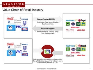 Value Chain of Retail industry

                            Trade Funds ($200B)
                            Promotion, New Items, Display,
                                 Supply chain etc..

                                  Product Support
                            Newspaper Ads, Display, Temp.
                                Price Reduction etc..




                       Online collaboration platform that provides
                      the right decision support for retailers and a
                             collaboration platform for CPG


                                                                       14
                            CONFIDENTIAL DO NOT SHARE
 