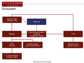 Ecosystem


   Data provider
   (Nielsen, RSi)
                               RetaiLink




                         Trade funding system-
      Retailer                  of-record                      CPG
                           (Tradepoint, Nopa)



        ERP              Modeling tools                     Modeling tools
      (Oracle)        (Excel, DemandTec)                   (Excel, custom)




  3rd party systems
   integrator (IBM)

                                                                             15
                               CONFIDENTIAL DO NOT SHARE
 