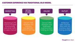 CUSTOMER EXPERIENCE VIA TRADITIONAL SILO MODEL
Marketing & PR
used to increase
brand proﬁle
and drive traﬃc
to sales channel
Owned CRM
database and
inventory
management
systems and Mgt
Owned CRM
database and
duplicated
inventory stock
holding and Mgt
Additional
sales channel,
often with 3rd
inventory stock
holding and Mgt
MARKETING
RETAIL
STORES
ONLINE OUTLET
 