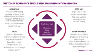 CUSTOMER EXPERIENCE SINGLE VIEW MANAGEMENT FRAMEWORK
MARKETING
Print/ Social Marketing
Facebook & Twitter build
relationships and aspiration
Instagram #MYLB directs
‘likes’ to sales channels
Instant purchase option
Engagement apps
INVENTORY MGT
Reduced stock holding
Single view of inventory
B&M support:
Right product/place/price
Reduced costs (markdown)
Improved margin
Single View Mgt
Marketing
Sales
Data Mgt
Inventory Mgt
SALES
Cross functional teams
Improved customer service
Buy deliver anywhere
Buy collect in-store
Try before you buy
Added service options/apps
In-store journey
DATA MGT
Single view of CRM
Instant trend analysis
Real-time analytics
Improved BI and
decision making
 
