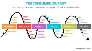 THE CONSUMER JOURNEY
AWARENESS EVALUATION PURCHASE USAGE REPURCHASE ADVOCACY
• DIRECT MAIL
• PR
• PRINT/TV
• SOCIAL
• E-MAIL • E-BOOK
• WEBSITE
• WEBINAR
• BLOG
• SOCIAL
• SEO • E-COMMERCE
• IN-STORE
• CATALOG
• APP
• SALES
• SMS
• E-MAIL
• COMMUNITY
• SOCIAL
• FAQ
• E-MAIL
• DIRECT MAIL
• WEBSITE
• SALES
• COUPON
• E-MAIL
• REVIEWS
• COMMUNITY
• SOCIAL
• EVENT
Connecting the dots of his journey.You need to look at your customer & the touchpoints & look at retail holistically.
 