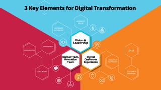 KEy elements3 Key Elements for Digital Transformation
Vision &
Leadership
Digital
Customer
Experience
Digital Trans-
formation
Team
 