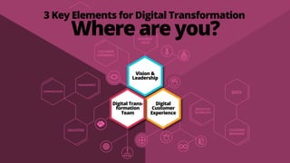 KEy elements3 Key Elements for Digital Transformation
Where are you?
Vision &
Leadership
Digital
Customer
Experience
Digital Trans-
formation
Team
 