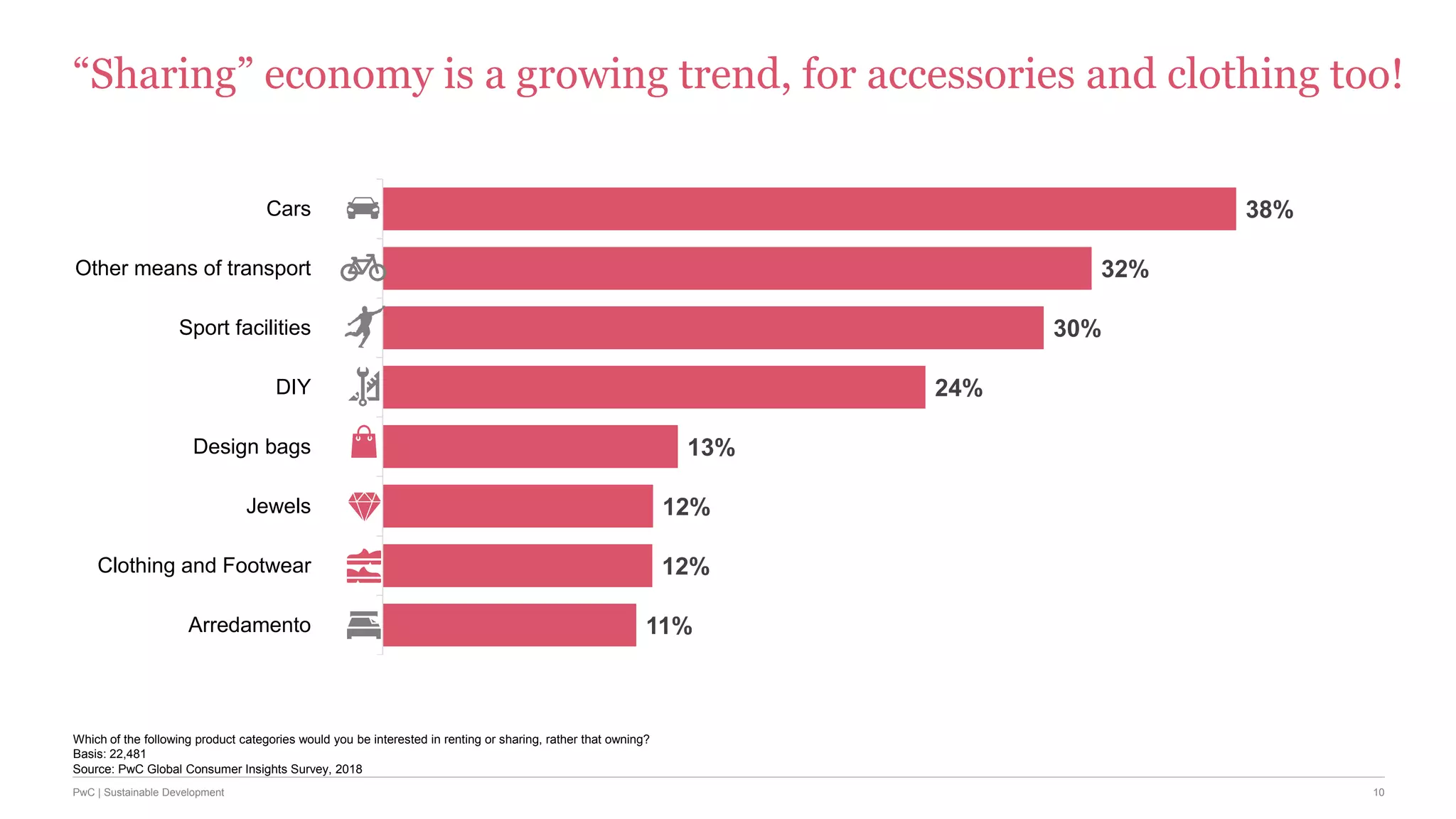 10PwC | Sustainable Development
38%
32%
30%
24%
13%
12%
12%
11%
Cars
Other means of transport
Sport facilities
DIY
Design bags
Jewels
Clothing and Footwear
Arredamento
Source: PwC Global Consumer Insights Survey, 2018
Which of the following product categories would you be interested in renting or sharing, rather that owning?
Basis: 22,481
“Sharing” economy is a growing trend, for accessories and clothing too!
 