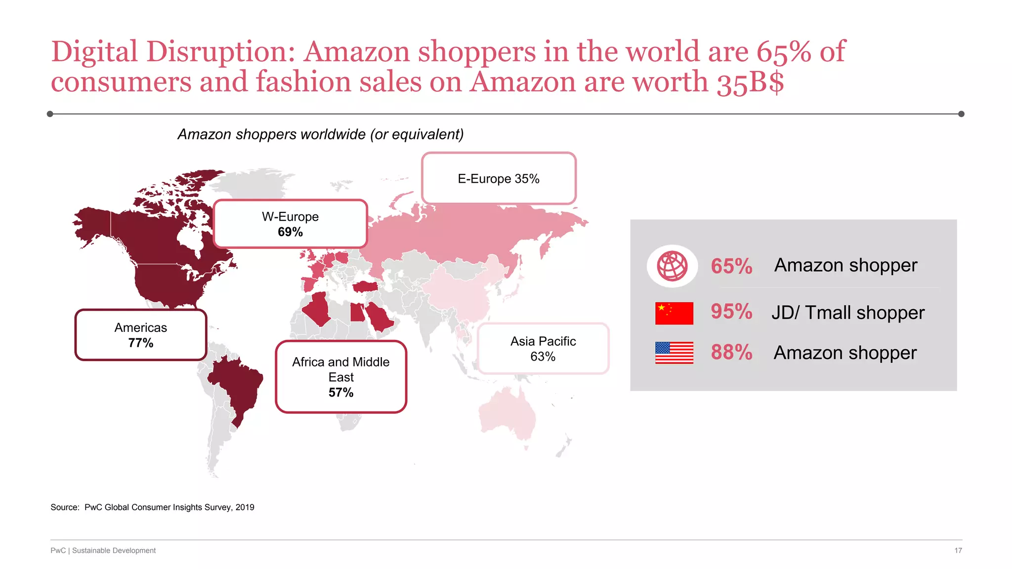 17PwC | Sustainable Development
Digital Disruption: Amazon shoppers in the world are 65% of
consumers and fashion sales on Amazon are worth 35B$
17
Source: PwC Global Consumer Insights Survey, 2019
Amazon shoppers worldwide (or equivalent)
Americas
77%
E-Europe 35%
W-Europe
69%
Africa and Middle
East
57%
Asia Pacific
63%
95%
88%
65%
JD/ Tmall shopper
Amazon shopper
Amazon shopper
 