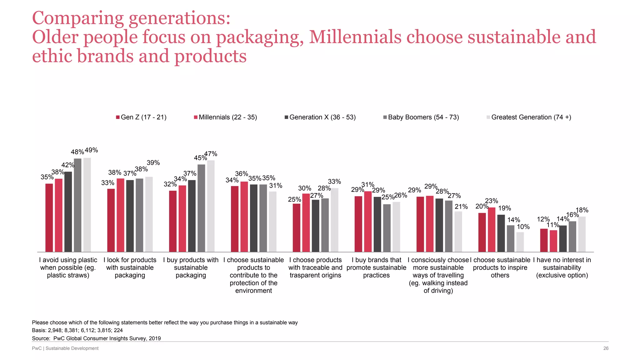 26PwC | Sustainable Development
Please choose which of the following statements better reflect the way you purchase things in a sustainable way
Basis: 2,948; 8,381; 6,112; 3,815; 224
35%
33% 32%
34%
25%
29% 29%
20%
12%
38% 38%
34%
36%
30%
31% 29%
23%
11%
42%
37% 37%
35%
27%
29% 28%
19%
14%
48%
38%
45%
35%
28%
25% 27%
14%
16%
49%
39%
47%
31%
33%
26%
21%
10%
18%
I avoid using plastic
when possible (eg.
plastic straws)
I look for products
with sustainable
packaging
I buy products with
sustainable
packaging
I choose sustainable
products to
contribute to the
protection of the
environment
I choose products
with traceable and
trasparent origins
I buy brands that
promote sustainable
practices
I consciously choose
more sustainable
ways of travelling
(eg. walking instead
of driving)
I choose sustainable
products to inspire
others
I have no interest in
sustainability
(exclusive option)
Gen Z (17 - 21) Millennials (22 - 35) Generation X (36 - 53) Baby Boomers (54 - 73) Greatest Generation (74 +)
Comparing generations:
Older people focus on packaging, Millennials choose sustainable and
ethic brands and products
Source: PwC Global Consumer Insights Survey, 2019
 
