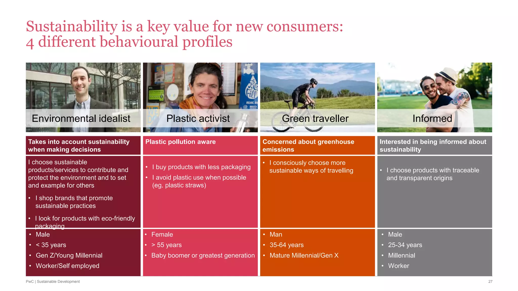 27PwC | Sustainable Development
Takes into account sustainability
when making decisions
I choose sustainable
products/services to contribute and
protect the environment and to set
and example for others
• I shop brands that promote
sustainable practices
• I look for products with eco-friendly
packaging
Plastic pollution aware
• I buy products with less packaging
• I avoid plastic use when possible
(eg. plastic straws)
Concerned about greenhouse
emissions
• I consciously choose more
sustainable ways of travelling
Interested in being informed about
sustainability
• I choose products with traceable
and transparent origins
• Male
• < 35 years
• Gen Z/Young Millennial
• Worker/Self employed
• Female
• > 55 years
• Baby boomer or greatest generation
• Man
• 35-64 years
• Mature Millennial/Gen X
• Male
• 25-34 years
• Millennial
• Worker
Sustainability is a key value for new consumers:
4 different behavioural profiles
Environmental idealist Plastic activist Green traveller Informed
 