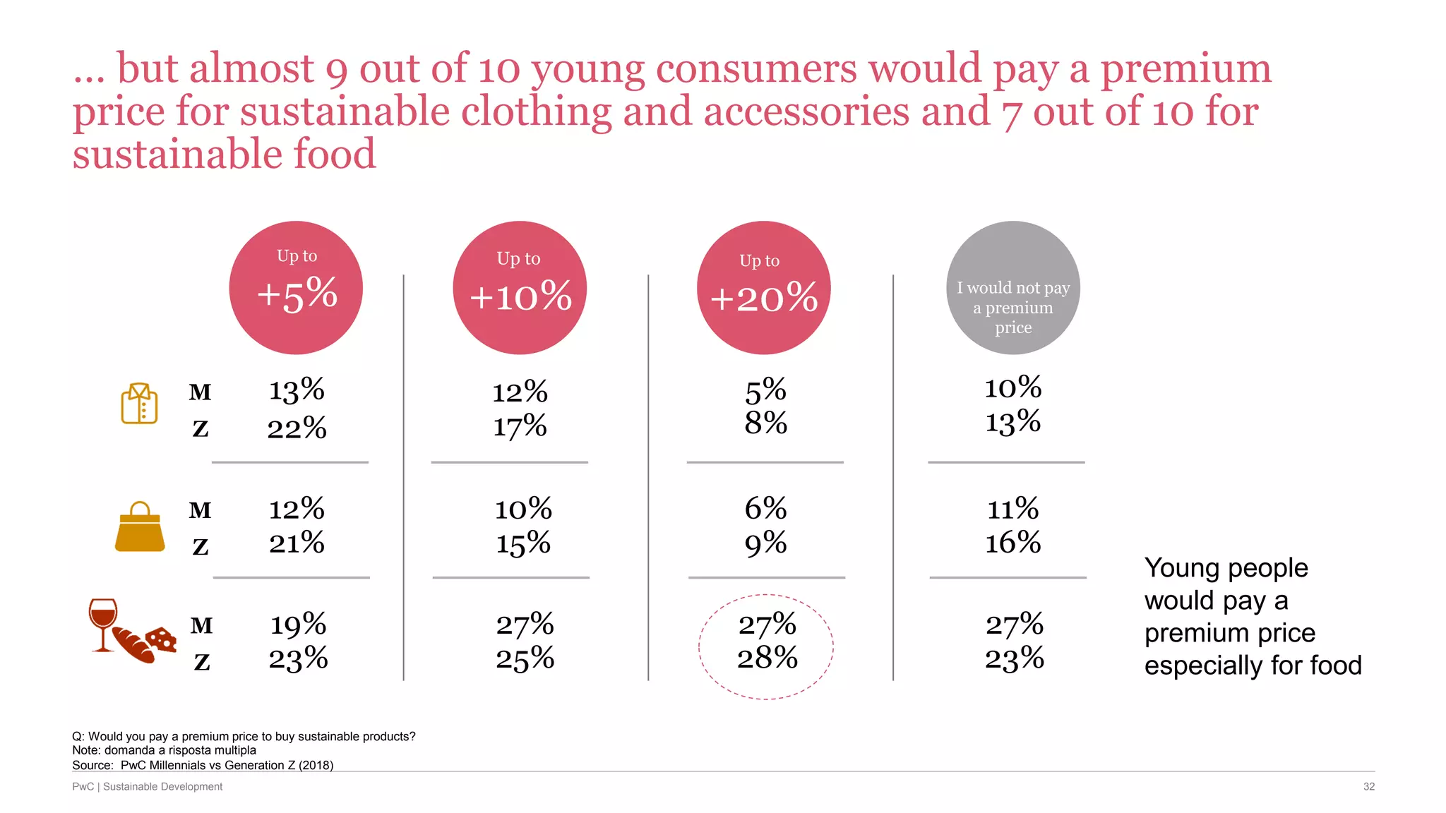 32PwC | Sustainable Development
… but almost 9 out of 10 young consumers would pay a premium
price for sustainable clothing and accessories and 7 out of 10 for
sustainable food
Young people
would pay a
premium price
especially for food
Up to
+5%
13%
22%
12%
21%
Up to
+10%
12%
17%
10%
15%
Up to
+20%
5%
8%
6%
9%
I would not pay
a premium
price
10%
13%
11%
16%
M
Z
M
Z
19%
23%
27%
25%
27%
28%
27%
23%
M
Z
Source: PwC Millennials vs Generation Z (2018)
Note: domanda a risposta multipla
Q: Would you pay a premium price to buy sustainable products?
 