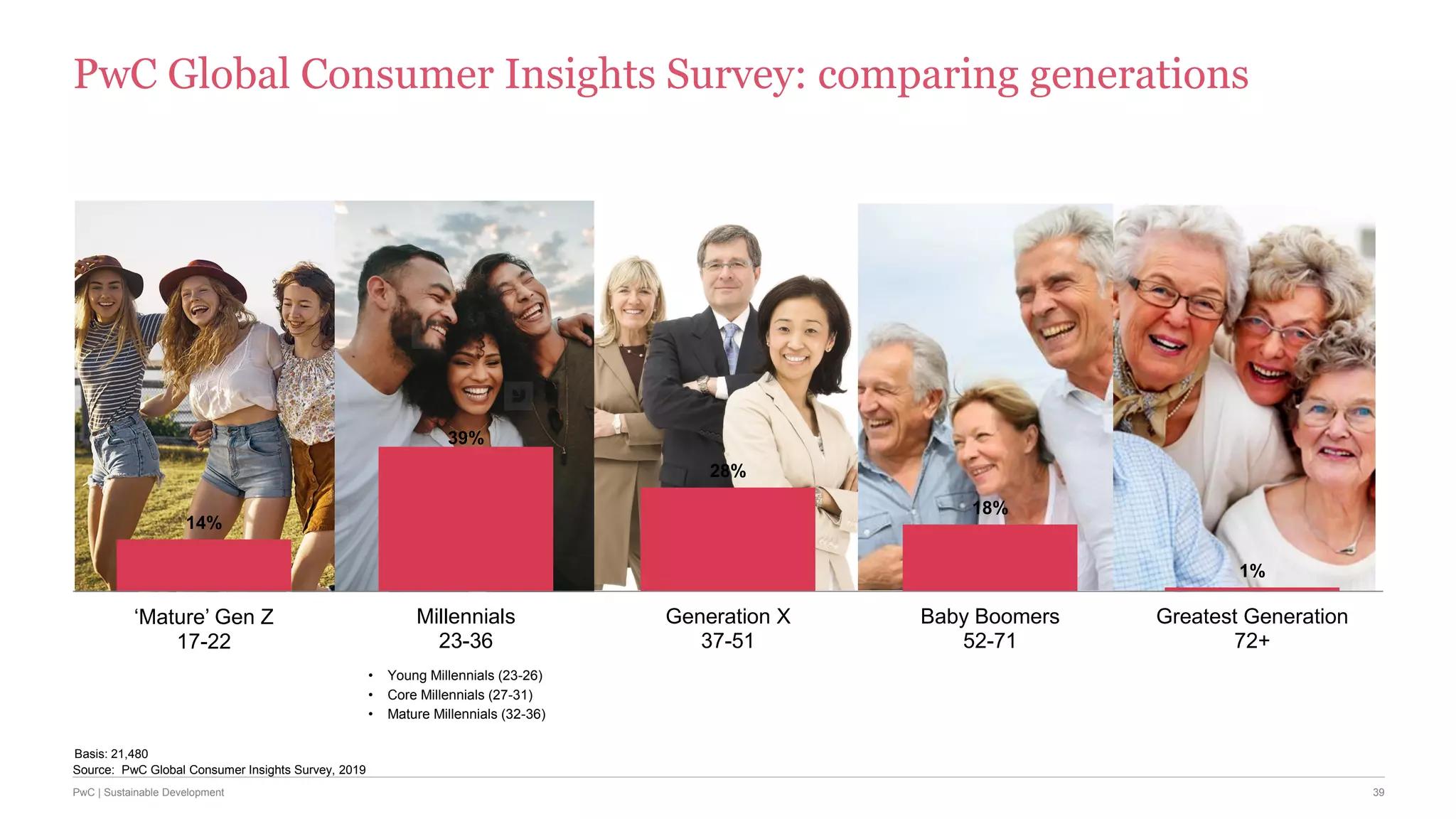 39PwC | Sustainable Development
PwC Global Consumer Insights Survey: comparing generations
Basis: 21,480
14%
39%
28%
18%
1%
‘Mature’ Gen Z
17-22
Millennials
23-36
Generation X
37-51
Baby Boomers
52-71
Greatest Generation
72+
• Young Millennials (23-26)
• Core Millennials (27-31)
• Mature Millennials (32-36)
Source: PwC Global Consumer Insights Survey, 2019
 