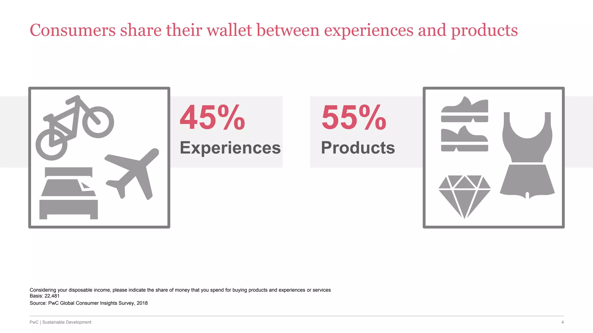 4PwC | Sustainable Development
Consumers share their wallet between experiences and products
Source: PwC Global Consumer Insights Survey, 2018
Considering your disposable income, please indicate the share of money that you spend for buying products and experiences or services
Basis: 22,481
45%
Experiences
55%
Products
 