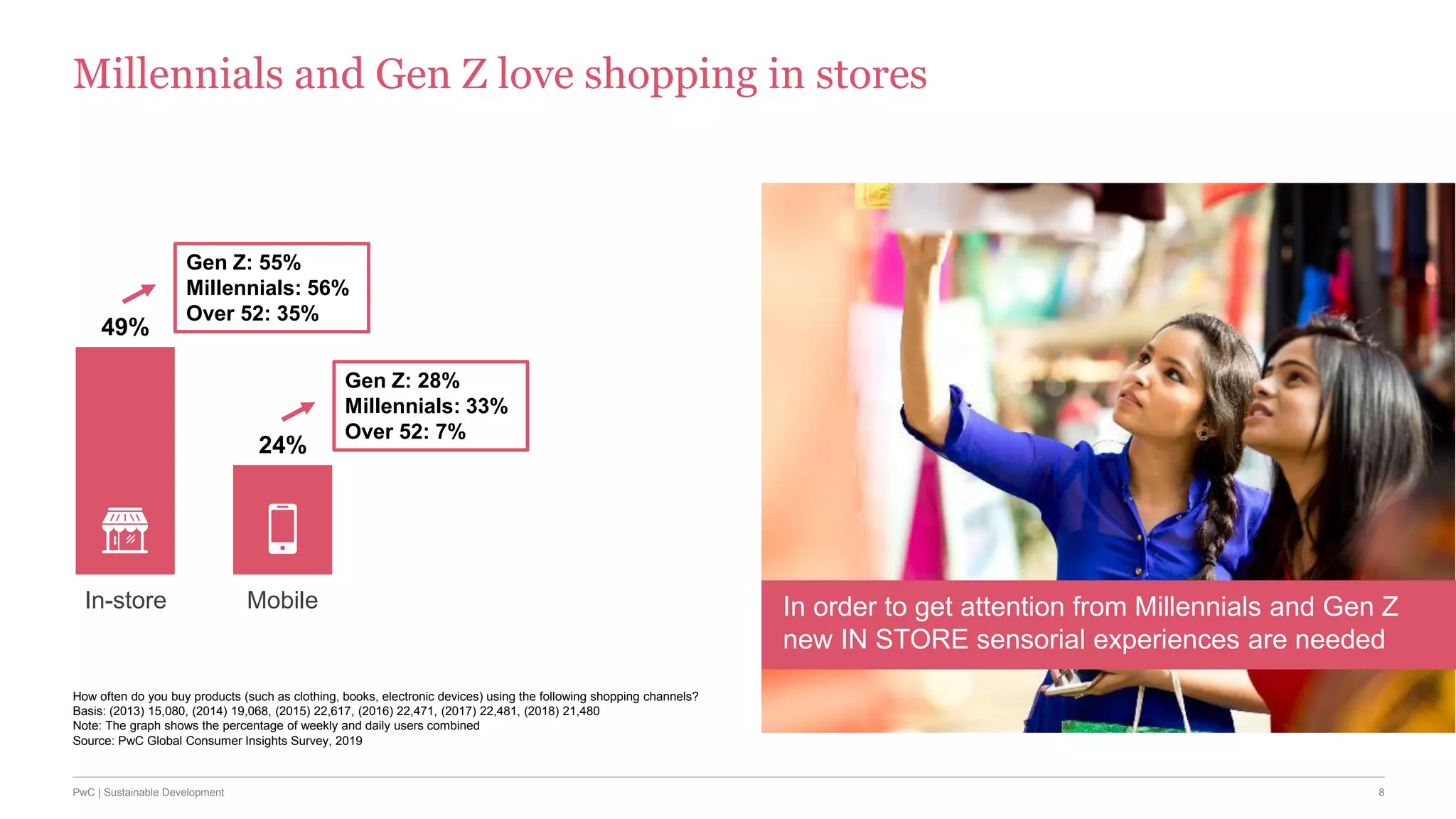 8PwC | Sustainable Development
49%
24%
Millennials and Gen Z love shopping in stores
In-store Mobile
Gen Z: 55%
Millennials: 56%
Over 52: 35%
Gen Z: 28%
Millennials: 33%
Over 52: 7%
How often do you buy products (such as clothing, books, electronic devices) using the following shopping channels?
Basis: (2013) 15,080, (2014) 19,068, (2015) 22,617, (2016) 22,471, (2017) 22,481, (2018) 21,480
Note: The graph shows the percentage of weekly and daily users combined
Source: PwC Global Consumer Insights Survey, 2019
In order to get attention from Millennials and Gen Z
new IN STORE sensorial experiences are needed
 