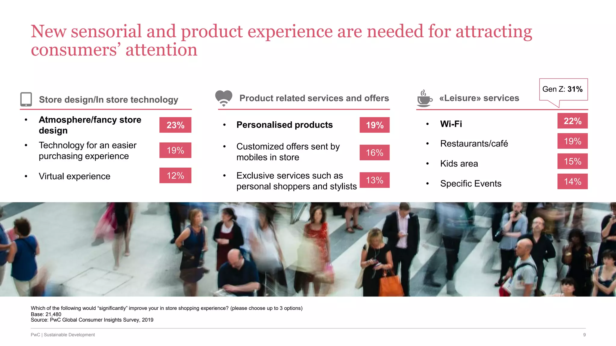 9PwC | Sustainable Development
Which of the following would “significantly” improve your in store shopping experience? (please choose up to 3 options)
Base: 21,480
New sensorial and product experience are needed for attracting
consumers’ attention
23%
• Atmosphere/fancy store
design
• Technology for an easier
purchasing experience
• Virtual experience
19%
12%
22%• Wi-Fi
• Restaurants/café
• Kids area
• Specific Events
19%
15%
14%
19%• Personalised products
• Customized offers sent by
mobiles in store
• Exclusive services such as
personal shoppers and stylists
16%
13%
«Leisure» servicesProduct related services and offersStore design/In store technology
Source: PwC Global Consumer Insights Survey, 2019
Gen Z: 31%
 
