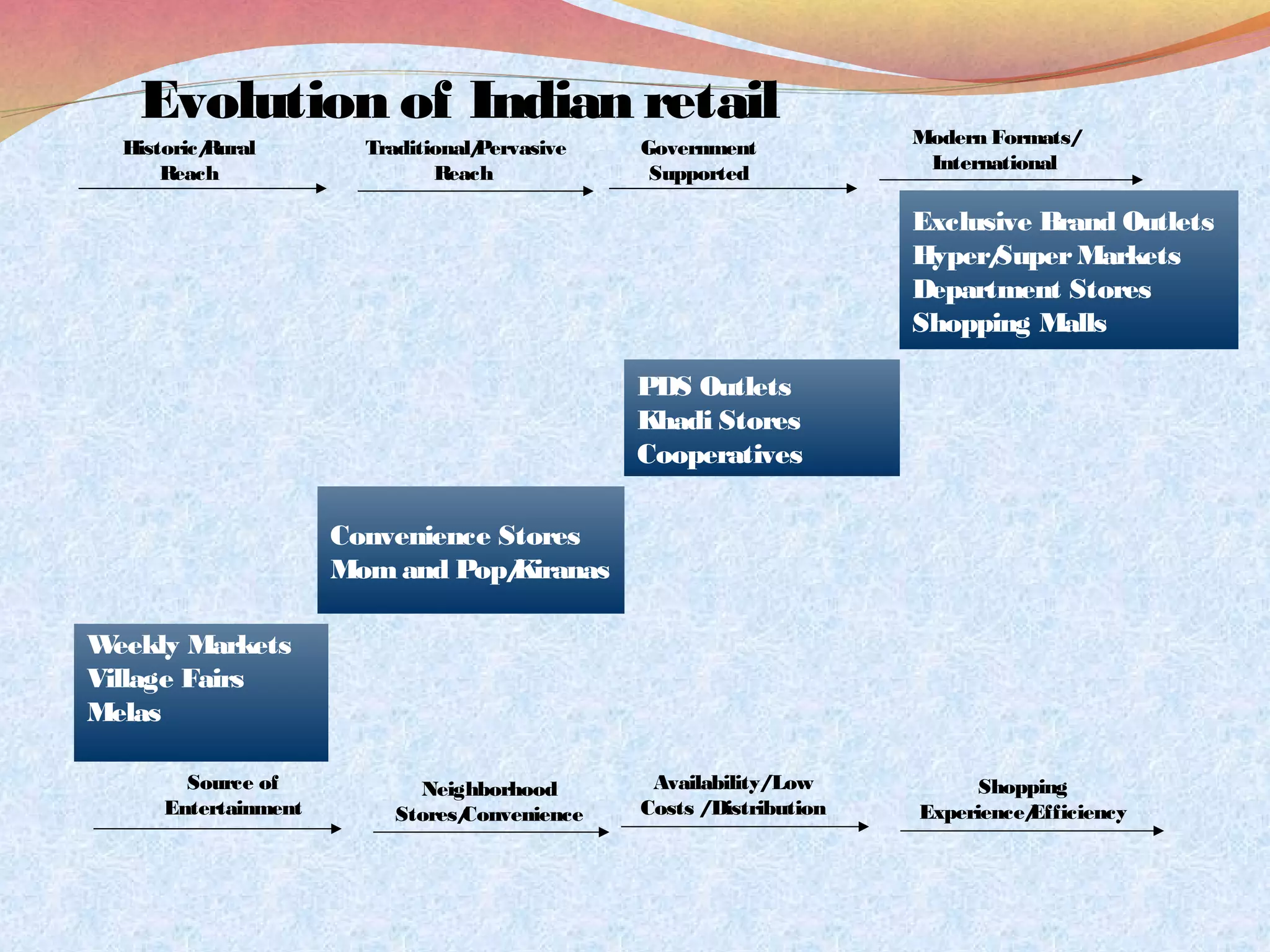 Retail Institutions Examples Retail Institutions | PPT