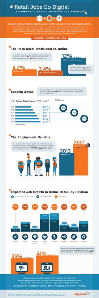 Retail Jobs Go Digital