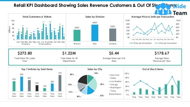Retail KPI Dashboard Showing Sales Revenue Customers & Out Of Stock Items
45K
65K
50K
28K
15K
35K
72K
Text
Here
Text
Here
Text
Here
Text
Here
Text
Here
Text
Here
Text
Here
Top 7 Articles by Sold Items
35%
65%
42%
28%
15%
35%
60%
Sales by City
New York
Dailas
Los Angeles
Chicago
Washington
Texas
New Maxico 0%
20%
40%
60%
80%
100%
Text Text Text Text Text Text Text Text
Out of Stock Items
24
30
25
18
35
50
45
67
85
48
39
65
45
65
50
28
15
35
85
24
40
25
72
18
0
20
40
60
80
100
Jan Feb Mar Apr May Jun Jul Aug Sep Oct Nov Dec
Millions
Total Customers & Visitors
Visitors Transictions
0K
20K
40K
60K
80K
100K
0K
20K
40K
60K
80K
100K
Jan Feb Mar Apr May Jun Jul Aug Sep Oct Nov Dec
Average Price & Units per Transaction
Price per transection Units per transection
$45K
$65K
$50K
Women Men Children
Sales by Division
Total Sales for All
Departments
$1.22M
Average Sales per Unit
Area
$5.44
Average Sales
Revenue per Hour
$178.67
Total Sales Per Labor
Hour
$273.80
This graph/chart is linked to excel, and changes automatically based on data. Just left click on it and select “Edit Data”.
 