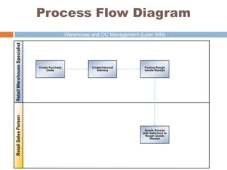 Process Flow Diagram

Retail Sales Person

Retail Warehouse Specialist

Warehouse and DC Management (Lean WM)

Create Purchase
Order

Create Inbound
Delivery

Posting Rough
Goods Receipt

Goods Receipt
with Reference to
Rough Goods
Receipt

 