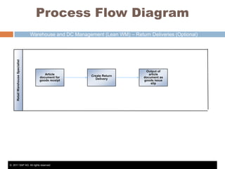 Process Flow Diagram

Retail Warehouse Specialist

Warehouse and DC Management (Lean WM) – Return Deliveries (Optional)

Article
document for
goods receipt

© 2011 SAP AG. All rights reserved.

Create Return
Delivery

Output of
article
document as
goods issue
slip

 