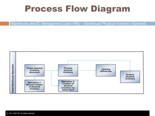Process Flow Diagram

Retail Warehouse Specialist

Warehouse and DC Management (Lean WM) – Warehouse Physical Inventory (Optional)

Create physical
inventory
document

Process
physical
inventory

Clearing
differences
Analyse
physical
inventory

Alternative 1:
Manual creation
of physical
inventory

© 2011 SAP AG. All rights reserved.

Alternative 2:
Creation of
physical
inventory via
batch-input

 