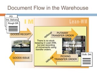 Document Flow in the Warehouse
PO
Inb. Delivery
Rough GR

GOODS RECEIPT

PUTAWAY
TRANSFER ORDER
There is no stock
keeping in Lean-WM,
but just recording
of movements using
transfer orders.

GOODS ISSUE

FIXED
STORAGE
BIN

PICKING
TRANSFER ORDER

Outb. Del.

 