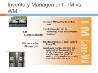 Inventory Management - IM vs.
WM
Inventory Management on article
level
Fixed storage bin can be
maintained in the article master
Site
(text field)
Storage Location

Whose number
Storage type

No additional level of stock keeping
below IM.

Warehouse number and type are
just used for the recording of
stock movements using the
transfer order, but no stock
posting is triggered when moving
merchandise at this level.

 