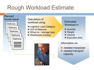 Rough Workload Estimate
Planned
Goods Issue
Delivery
Delivery
Delivery
Delivery
Delivery

Calculation of
workload using:
 Logistics Load Category
 Unit of Measure
 Whse no. / storage type
 Warehouse process

Estimated
Workload in:
 Quantity
 Weight
 Volume
 Execution time

Information on:
 needed manpower
 needed transport
capacity

 