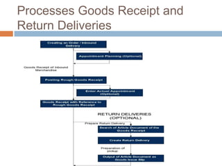 Processes Goods Receipt and
Return Deliveries

 