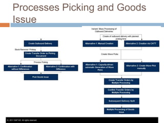 Processes Picking and Goods
Issue

© 2011 SAP AG. All rights reserved.

 