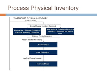 Process Physical Inventory

 