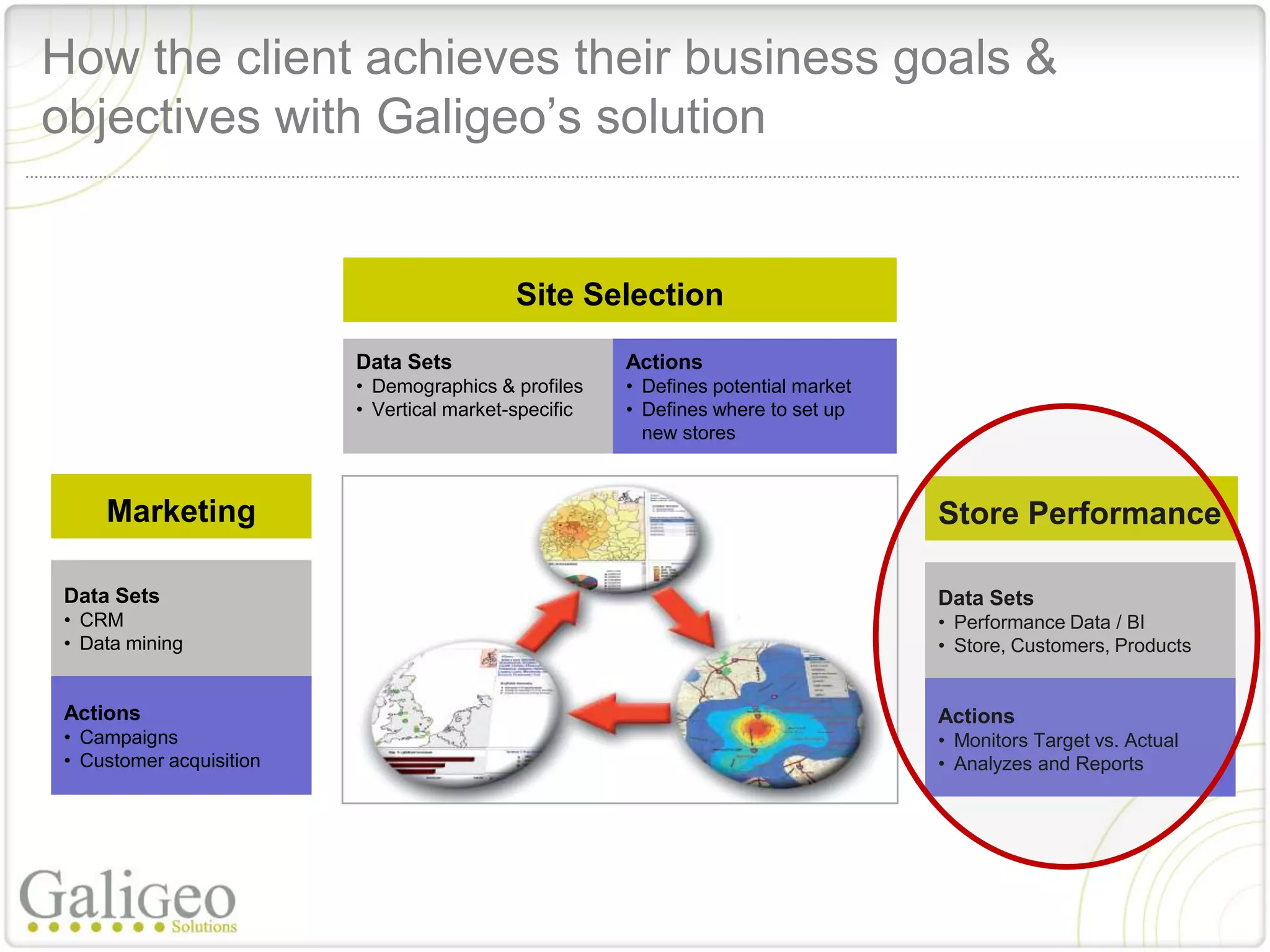 How the client achieves their business goals &
objectives with Galigeo’s solution


                                             Site Selection

                          Data Sets
                           • Demographics & profiles     Actions
                          • •Demographics & profiles
                              Vertical market-specific   • Defines potential market
                          • Vertical market-specific     • Defines where to set up
                                                           new stores



     Marketing                                                                        Store Performance

 Data Sets                                                                            Data Sets
 • CRM                                                                                • Performance Data / BI
 • Data mining                                                                        • Store, Customers, Products
                                                                                         • Monitors Target vs. Actual
                                                                                         • Analyzes and Reports
 Actions                                                                              Actions
 • Campaigns                                                                          • Monitors Target vs. Actual
 • Customer acquisition                                                               • Analyzes and Reports
 