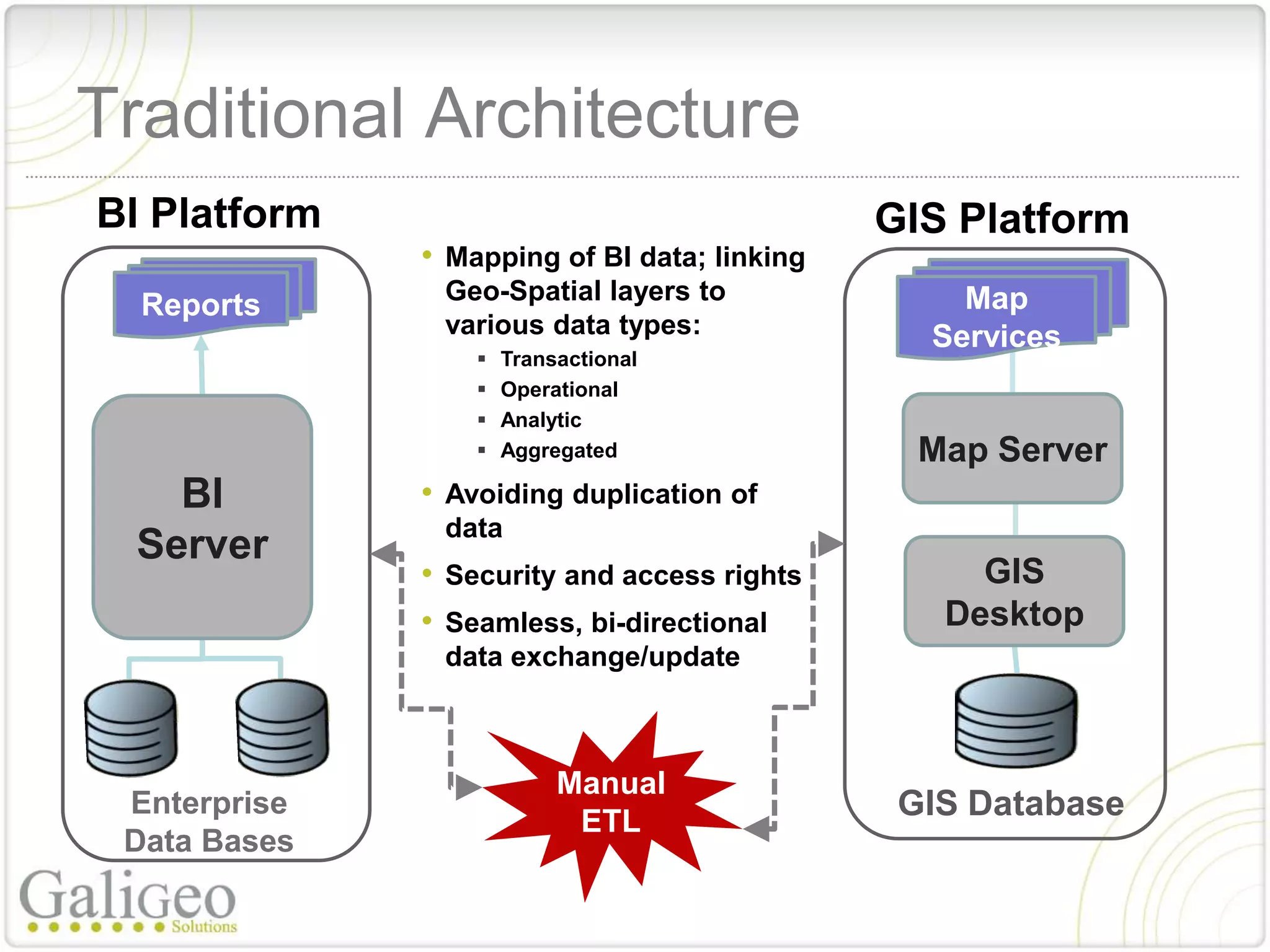 Traditional Architecture
BI Platform                                   GIS Platform
              • Mapping of BI data; linking
               Geo-Spatial layers to              Map
  Reports
               various data types:              Services
                     Transactional
                     Operational
                     Analytic
                     Aggregated                Map Server
   BI         • Avoiding duplication of
               data
 Server
              • Security and access rights         GIS
              • Seamless, bi-directional         Desktop
               data exchange/update



                           Manual
 Enterprise
                            ETL
                                               GIS Database
 Data Bases
 