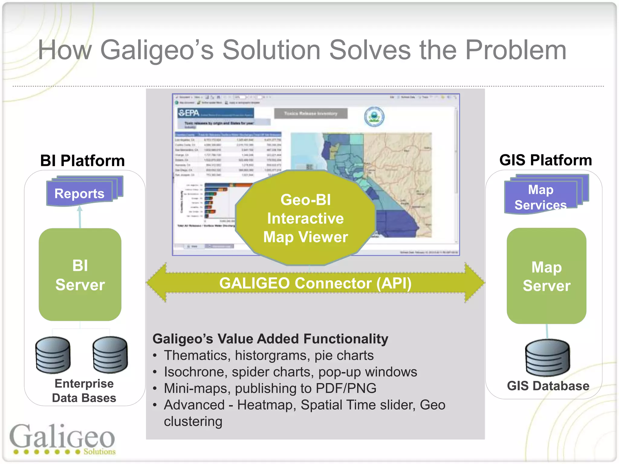 How Galigeo’s Solution Solves the Problem


BI Platform                                                    GIS Platform

 Reports                                                          Map
                                 Geo-BI                         Services
                               Interactive
                               Map Viewer
   BI                                                              Map
 Server                 GALIGEO Connector (API)                   Server


              Galigeo’s Value Added Functionality
              • Thematics, historgrams, pie charts
              • Isochrone, spider charts, pop-up windows
 Enterprise   • Mini-maps, publishing to PDF/PNG               GIS Database
 Data Bases
              • Advanced - Heatmap, Spatial Time slider, Geo
                clustering
 