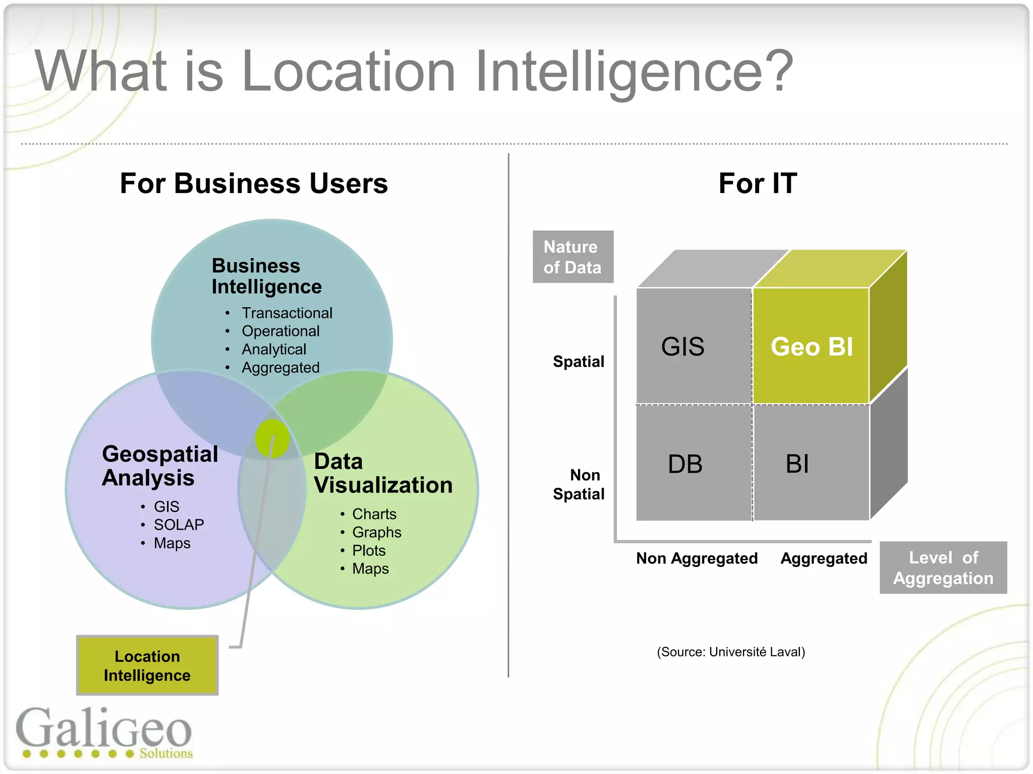 What is Location Intelligence?
    For Business Users                                                    For IT

                                                   Nature
                 Business                          of Data
                 Intelligence
                  •   Transactional
                  •   Operational
                  •   Analytical
                                                    Spatial
                                                                GIS                Geo BI
                  •   Aggregated




  Geospatial                    Data                             DB                   BI
  Analysis                      Visualization
                                                      Non
                                                    Spatial
       • GIS                          •   Charts
       • SOLAP                        •   Graphs
       • Maps                         •   Plots
                                                              Non Aggregated         Aggregated    Level of
                                      •   Maps
                                                                                                  Aggregation



    Location                                                    (Source: Université Laval)
  Intelligence
 