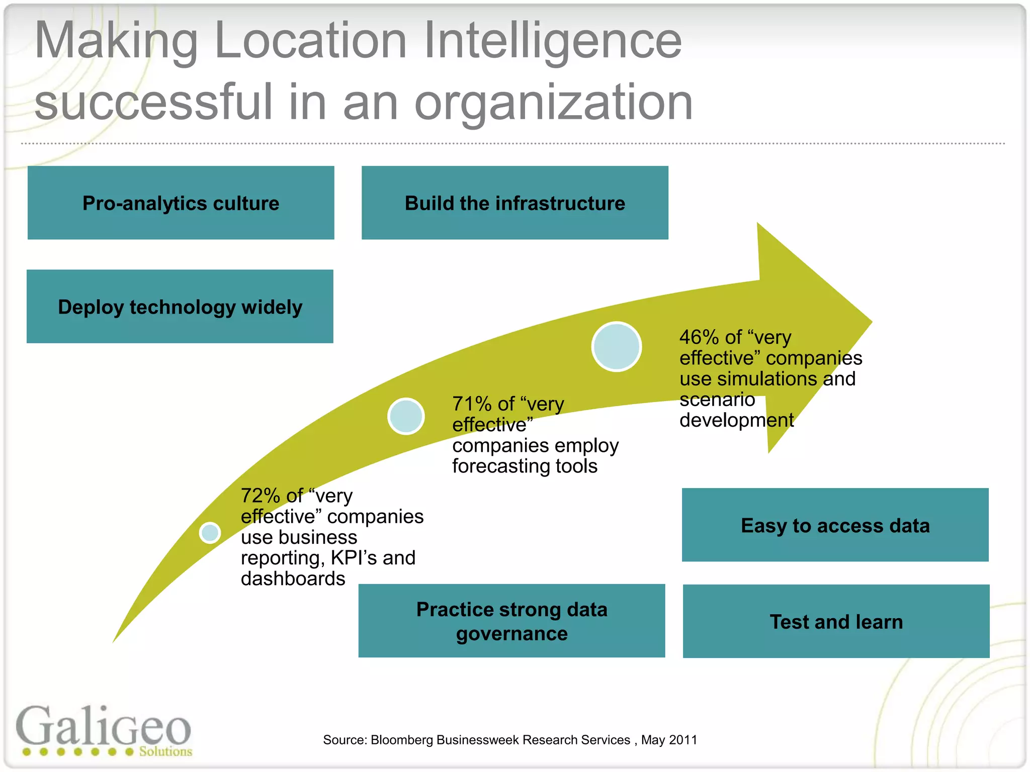 Making Location Intelligence
successful in an organization
   Pro-analytics culture                Build the infrastructure




 Deploy technology widely
                                                                                    46% of “very
                                                                                    effective” companies
                                                                                    use simulations and
                                                71% of “very                        scenario
                                                effective”                          development
                                                companies employ
                                                forecasting tools
                   72% of “very
                   effective” companies                                                   Easy to access data
                   use business
                   reporting, KPI’s and
                   dashboards
                                          Practice strong data
                                                                                             Test and learn
                                              governance




                            Source: Bloomberg Businessweek Research Services , May 2011
 