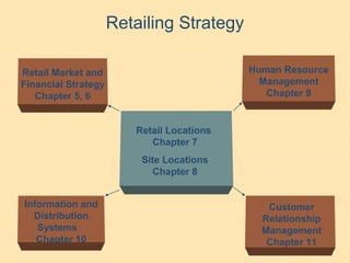 Retailing Strategy
Retail Locations
Chapter 7
Site Locations
Chapter 8
Human Resource
Management
Chapter 9
Information and
Distribution
Systems
Chapter 10
Customer
Relationship
Management
Chapter 11
Retail Market and
Financial Strategy
Chapter 5, 6
 