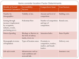 Items consider location Factor Determinants
Details of Actual   Accessibility                Competitors Issue      Cost Factors
Potential Customers Factors

Number by              Visibility of site.       Amount and level of    Building costs.
demographics                                     competition

Earning through        Pedestrian Flow           Number of competition Rental costs.
incomes/employment                               and type of
by occupation,                                   competition.
industry, trends,
purchasing power.
Pattern Spending       Blockage or Barriers in   Saturation Index       Rates Payable
                       the form of railway
                       tracks, rivers etc
Demography in terms    Types of location zones Proximity to             Delivery cost.
of Population                                  competitors, tenders,
                                               market, and brands
                                               leaders.
Life style trends      Infrastructure such as                           Insurance cost.
                       road conditions and
                       network link.
 