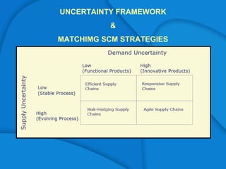UNCERTAINTY FRAMEWORK
&
MATCHIMG SCM STRATEGIES
 
