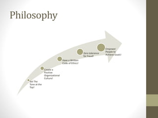 Philosophy
Set The
Tone at the
Top!
Create a
Positive
Organizational
Culture!
Have a Written
Code of Ethics!
Zero tolerance
for fraud!
Empower
People to
Achieve Goals!
 