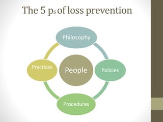 The 5 psof loss prevention
People
Philosophy
Policies
Procedures
Practices
 