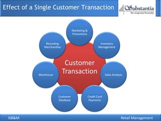 ISB&M Retail Management
Effect of a Single Customer Transaction
Customer
Transaction
Marketing &
Promotions
Inventory
Management
Sales Analysis
Credit Card
Payments
Customer
Database
Warehouse
Recording
Merchandise
 