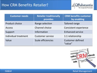 ISB&M Retail Management
How CRM Benefits Retailer?
Customer needs Retailer traditionally
provides
CRM benefits customer
by enabling
Product choice Range selection Tailored range
Access Channel choice Consistent experience
Support Information Enhanced service
Individual treatment Customer service 1:1 relationship
Value Scale efficiencies Customer defined
“value”
 