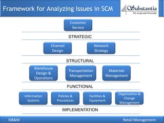 ISB&M Retail Management
Framework for Analyzing Issues in SCM
Customer
Service
Channel
Design
Network
Strategy
Policies &
Procedures
Organization &
Change
Management
Information
Systems
Facilities &
Equipment
Warehouse
Design &
Operations
Materials
Management
Transportation
Management
STRATEGIC
STRUCTURAL
FUNCTIONAL
IMPLEMENTATION
 