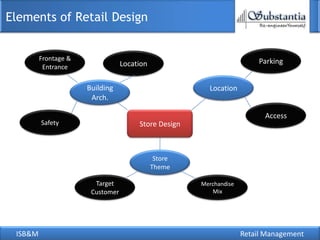 ISB&M Retail Management
Elements of Retail Design
Store Design
Location
Parking
Access
Building
Arch.
Location
Frontage &
Entrance
Safety
Store
Theme
Target
Customer
Merchandise
Mix
 