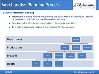 Merchandise Planning Process
Stage IV: Assortment Planning
         Assortment Planning involves determining the quantities of each product that will
         be purchased to fit into the overall merchandise plan.
         Details of color, size, brand, materials etc. have to be specified.
         To create a balanced assortment merchandise for the customer.




   Department                                                                      Menswear




   Product Line                                                    Shirts              Trousers           Accessories



                                                                             Louis
   Breadth                                  Zodiac    Van Heusen
                                                                            Philippe
                                                                                                  Arrow




   Depth                        Styles      Color        ……




 ISB&M                                                                                  Retail Management
 