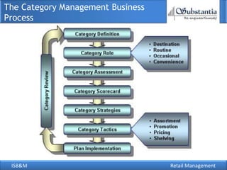 The Category Management Business
Process




 ISB&M                             Retail Management
 