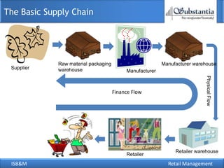 The Basic Supply Chain




             Raw material packaging                       Manufacturer warehouse
 Supplier    warehouse                     Manufacturer




                                                                           Physical Flow
                                      Finance Flow




                                                               Retailer warehouse
                                           Retailer
 ISB&M                                                      Retail Management
 
