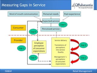 Measuring Gaps in Service




 ISB&M                      Retail Management
 