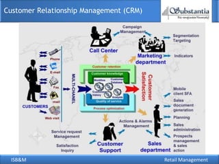 Customer Relationship Management (CRM)




 ISB&M                                   Retail Management
 