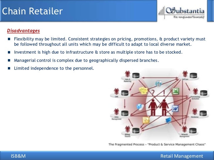 😀 Disadvantages of retail outlets. Characteristics, Types, Advantages